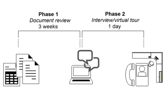 The picture shows the two-phase process of remote audit. Phase 1: Document review, 3 weeks. Phase 2: Interview and virtual tour, 1 day.